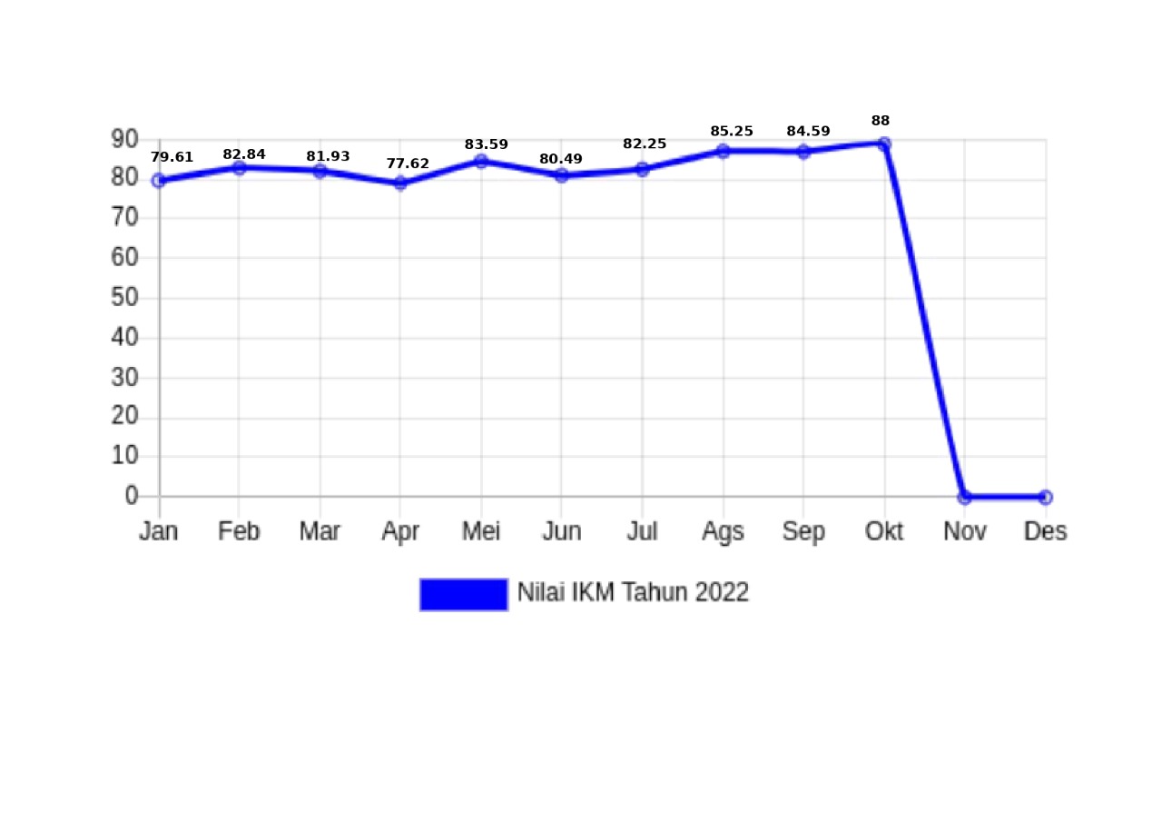 NIlai Indeks Kepuasan Masyarakat Tahun 2022